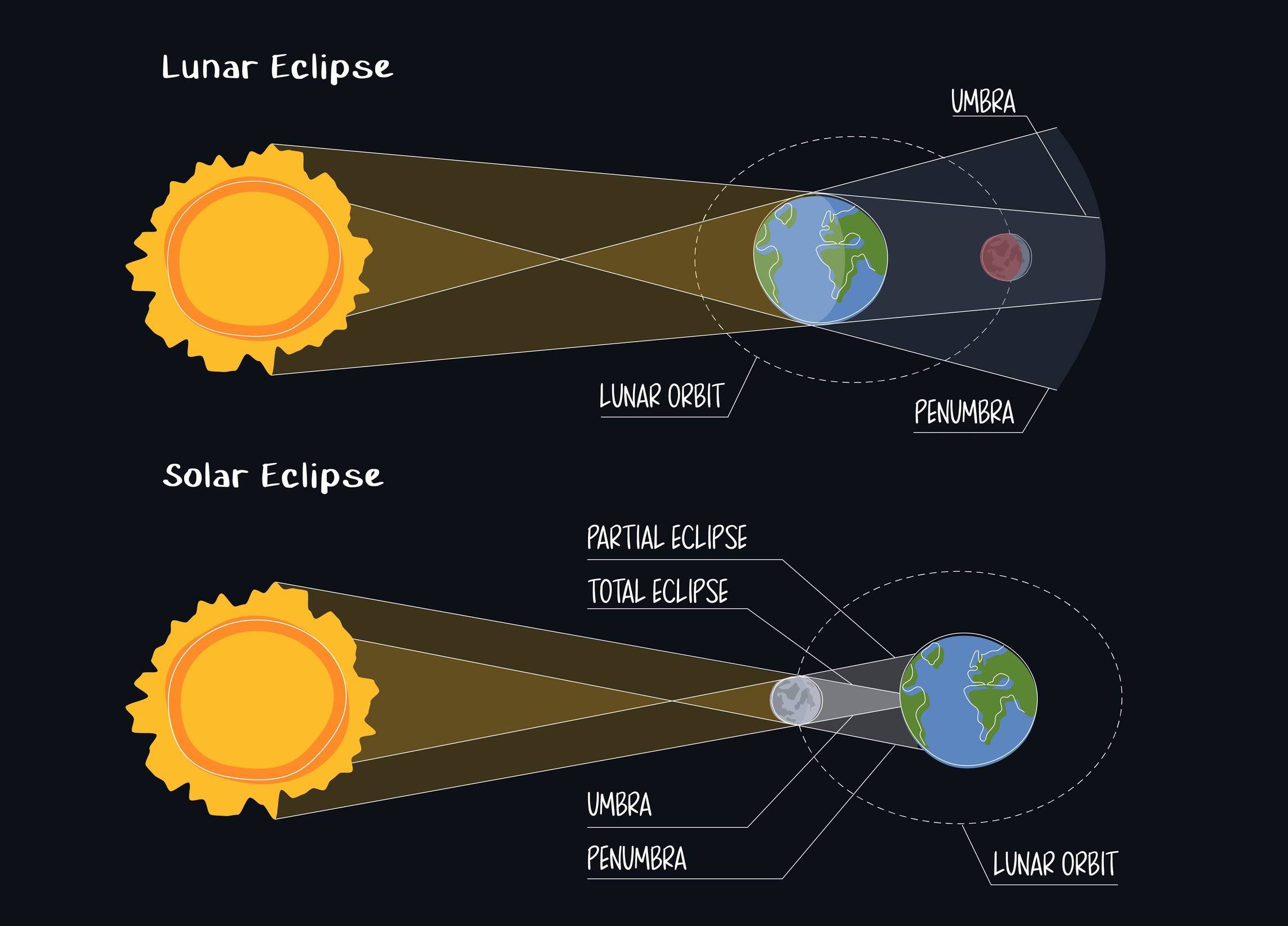 A diagram demonstrating how both lunar and solar eclipses work